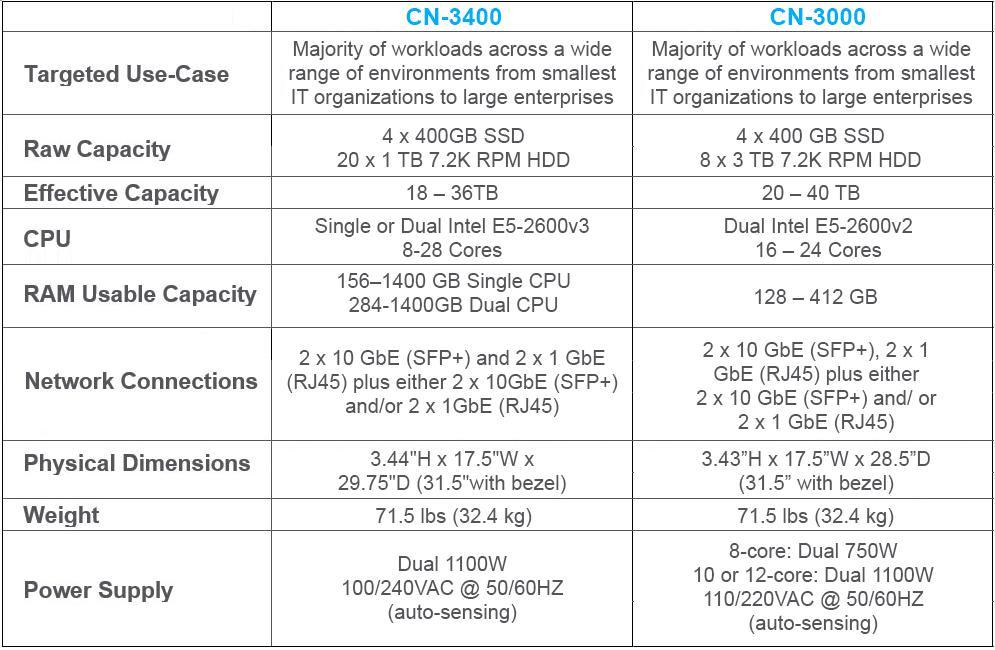 «Кубики» для магазинов: зачем реально нужна гиперконвергентность, и почему это не просто модное слово - 3 «Кубики» для магазинов: зачем реально нужна гиперконвергентность, и почему это не просто модное слово - 3