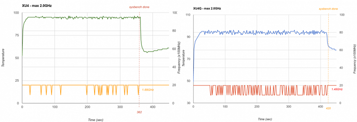 Плата Hardkernel Odroid-XU4Q чуть уступает в производительности предшественнику с кулером