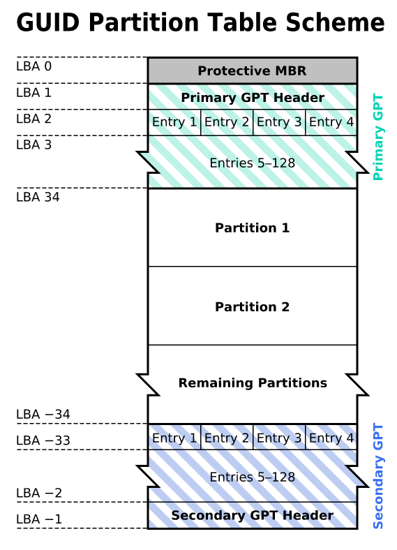 Сравнение структур разделов GPT и MBR - 2