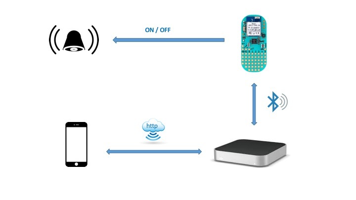 Удаленное управления сигнализацией с телефона или компьютера - 1