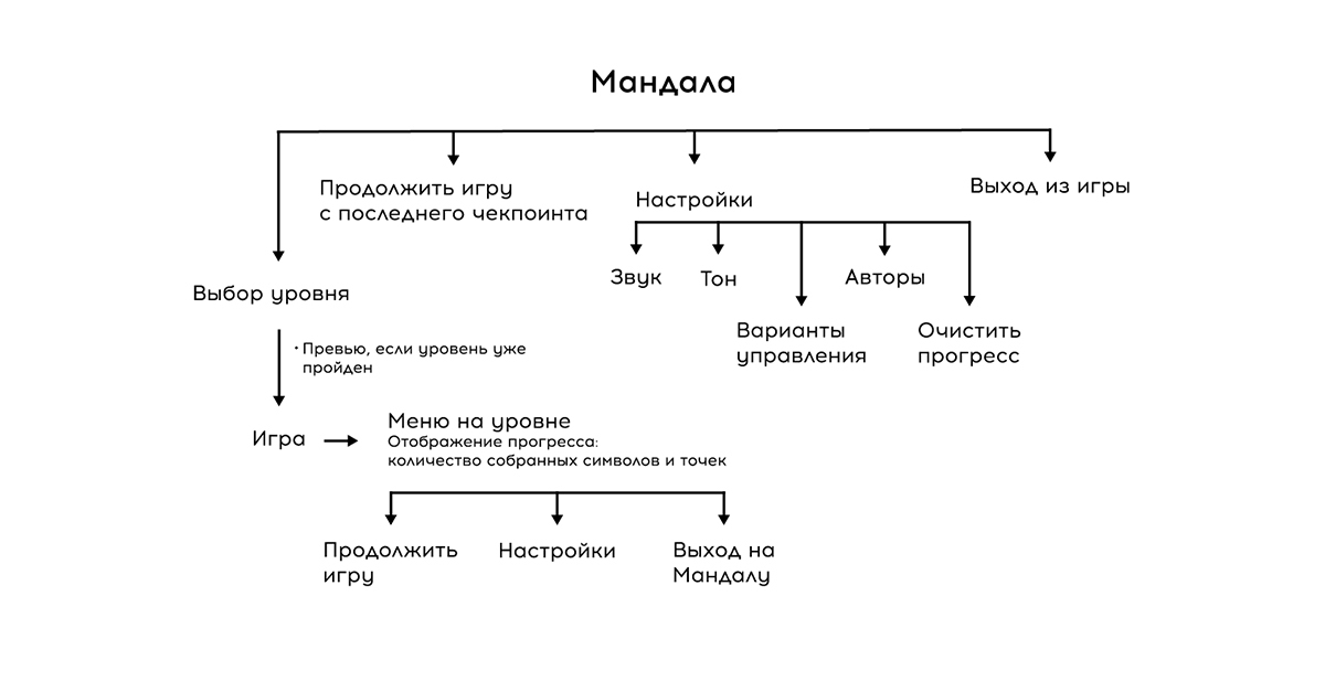 GameDev с нуля: Как общаться с игроком без слов - 9