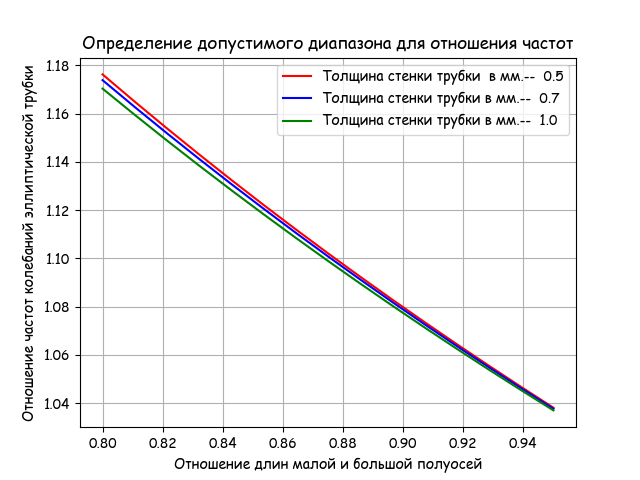 От двух камертонов из опытов Лиссажу к одной эллиптической уровнемерной трубке с шагом в столетия и всё на Python - 11