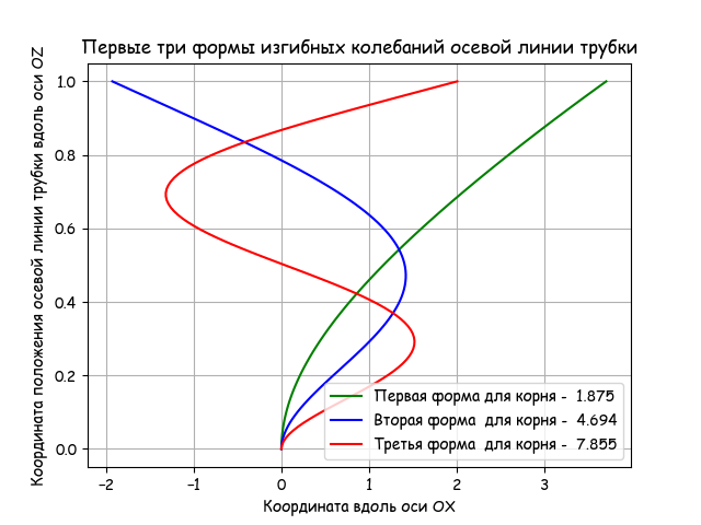 От двух камертонов из опытов Лиссажу к одной эллиптической уровнемерной трубке с шагом в столетия и всё на Python - 16