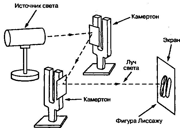 От двух камертонов из опытов Лиссажу к одной эллиптической уровнемерной трубке с шагом в столетия и всё на Python - 2