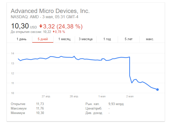 Акции AMD упали в цене
