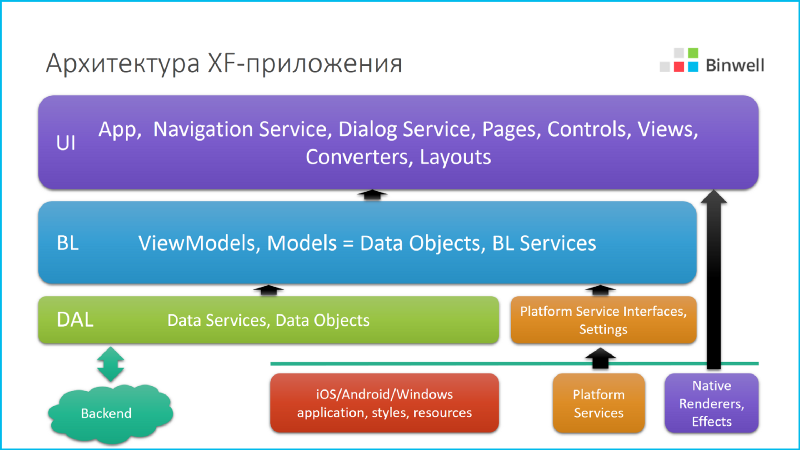 Автоматизируем неавтоматизируемое, или про Xamarin в реальных проектах - 12