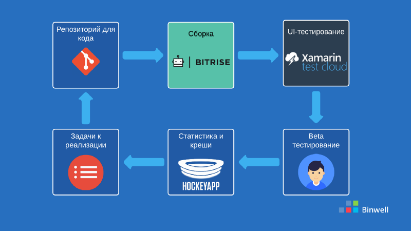 Автоматизируем неавтоматизируемое, или про Xamarin в реальных проектах - 19