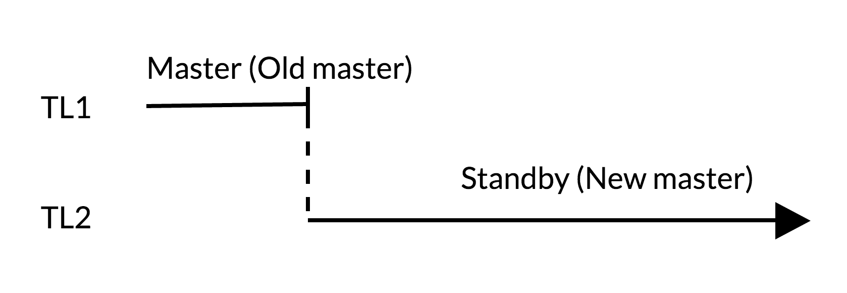 Эволюция отказоустойчивости в PostgreSQL: путешествие во времени - 3