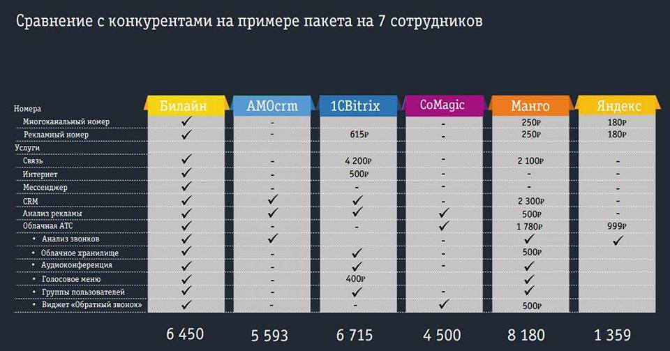 Открытка: «Билайн» считает, что он лучше «1С-Битрикса» и amoCRM, и доказывает это ценой - 1