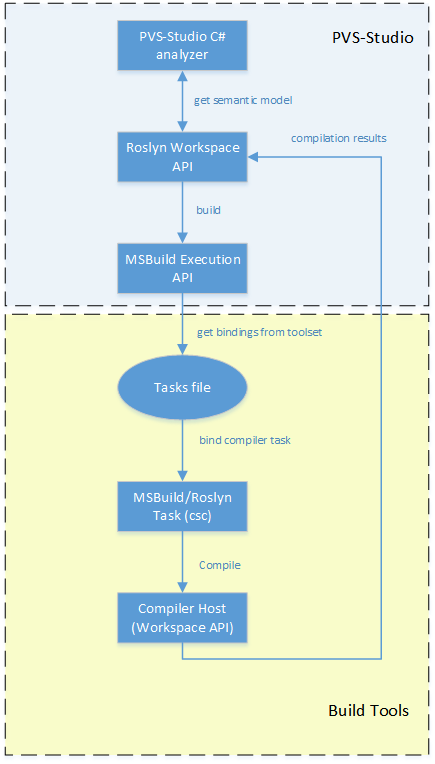 Рисунок 2 - Схема взаимодействия Roslyn и MSBuild