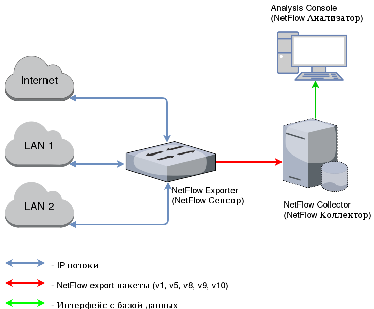 Реализация NetFlow сенсора на FPGA + CPU — гибко и быстро - 2 image