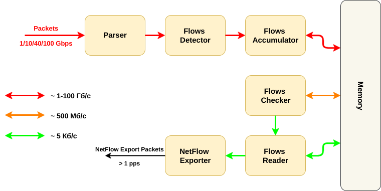 Реализация NetFlow сенсора на FPGA + CPU — гибко и быстро - 3 image
