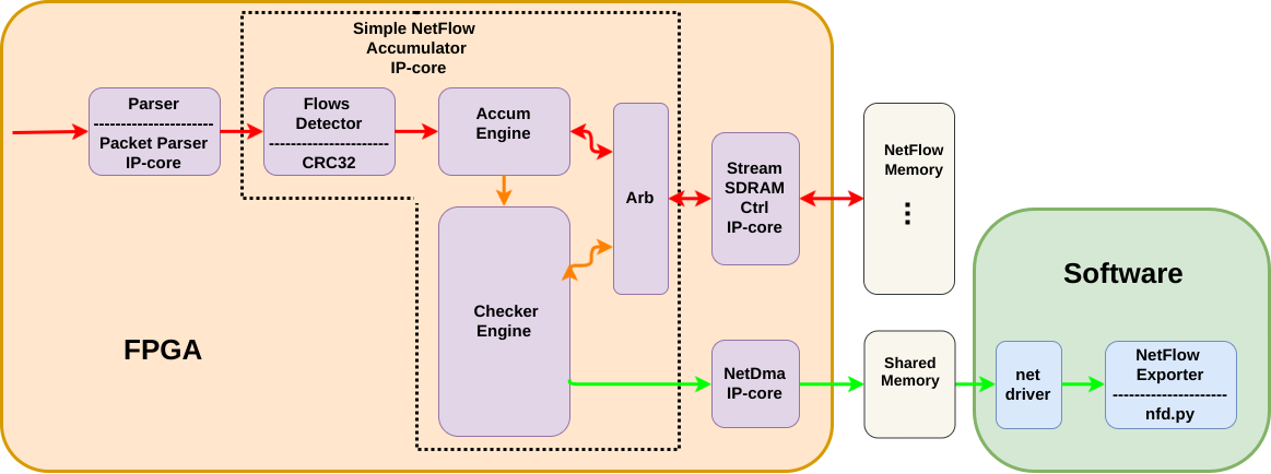 Реализация NetFlow сенсора на FPGA + CPU — гибко и быстро - 4 image