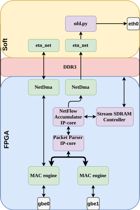 Реализация NetFlow сенсора на FPGA + CPU — гибко и быстро - 7 image