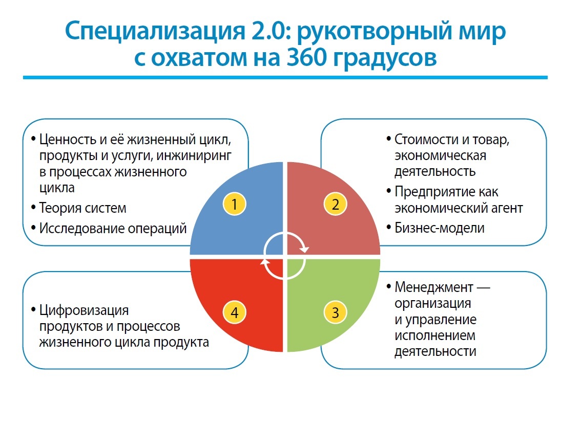 Системный инжиниринг и менеджмент 2.0: как получить профессию будущего - 2