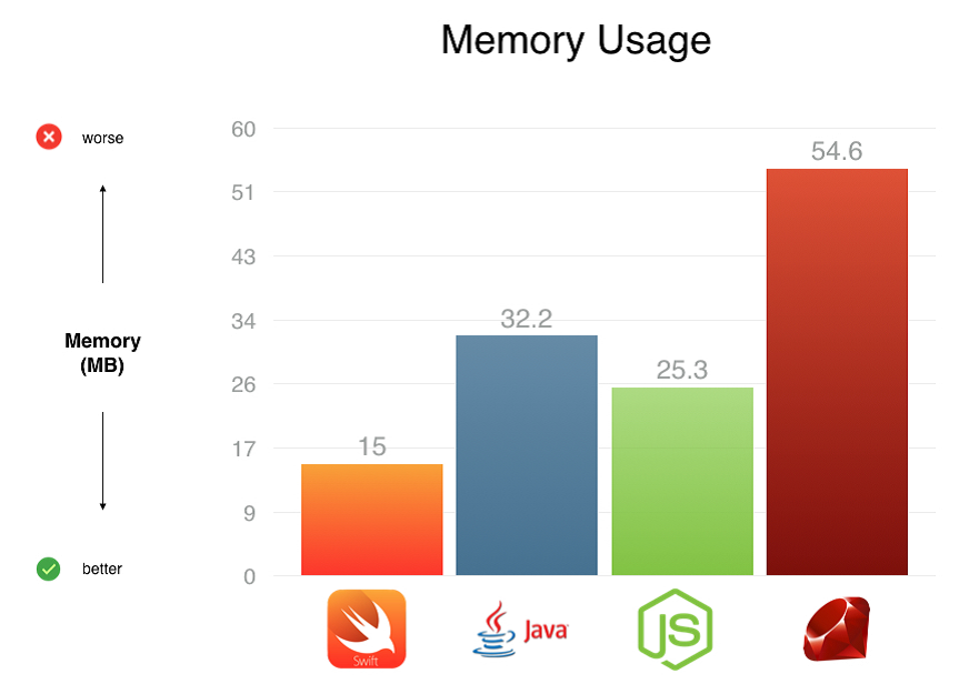 CocoaConf DС 2016: Swift server side - 2