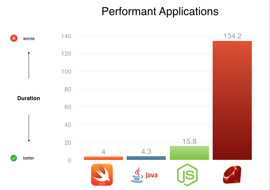 CocoaConf DС 2016: Swift server side - 1