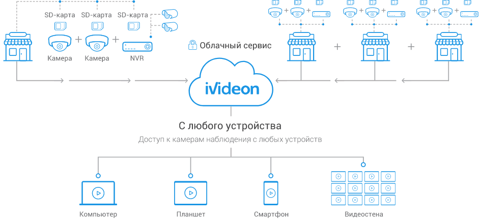 Просто добавь камеру: как и зачем интегрировать видеонаблюдение - 2