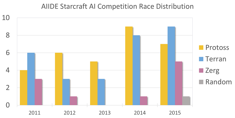 История соревнований ИИ по Starcraft - 14