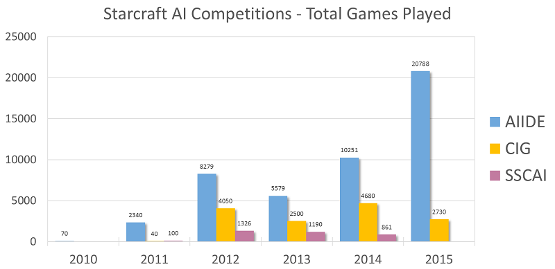 История соревнований ИИ по Starcraft - 15