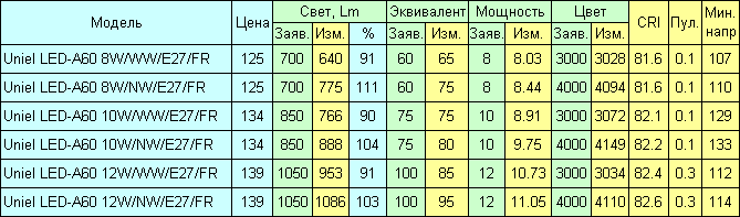 Российские светодиодные лампы Uniel - 4