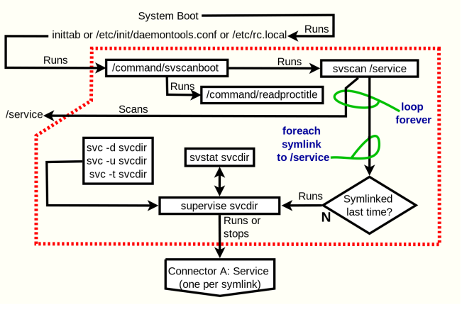 Системы инициализации Unix и Linux после SysV - 2