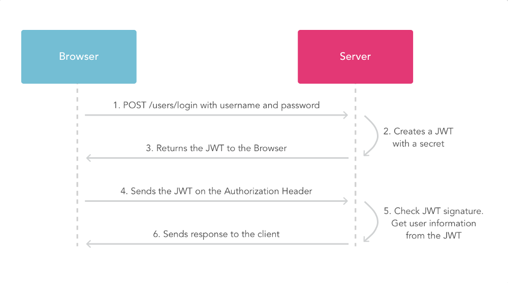 GraphQL аутентификация, регистрация, личный профиль - 1