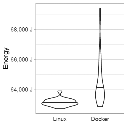 Контейнеры Docker немного увеличивают энергопотребление сервера - 3