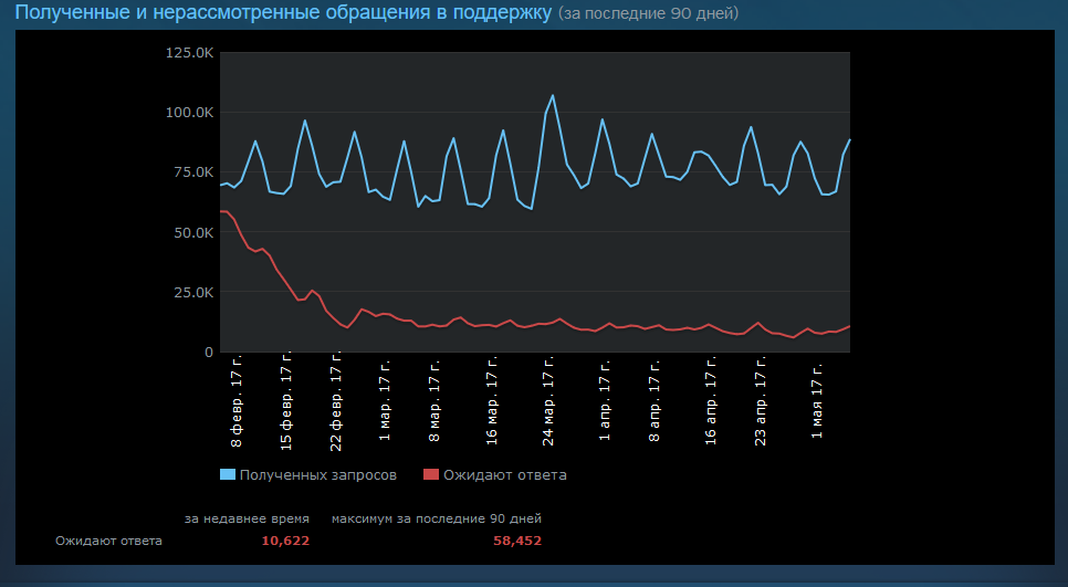 Valve пытается сделать работу саппорта Steam более прозрачной и эффективной - 2 Valve пытается сделать работу саппорта Steam более прозрачной и эффективной - 2