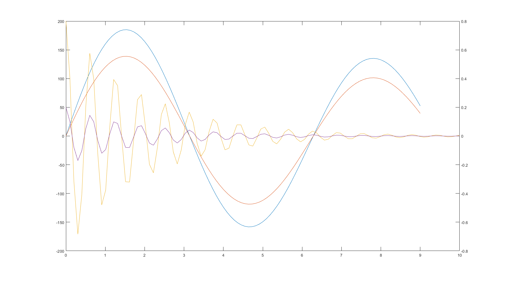 Построение графиков с двумя независимыми осями в Matlab - 1