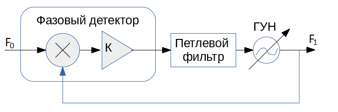 Фазовая модуляция радиосигнала в ПЛИС - 2