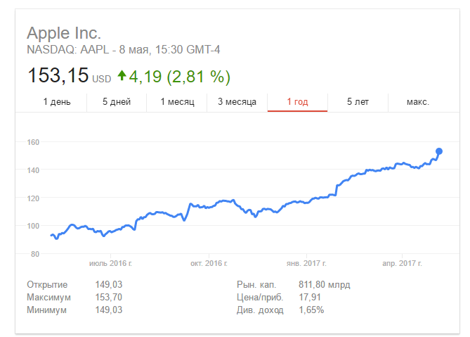 Капитализация Apple неуклонно стремится к 1 трлн долларов