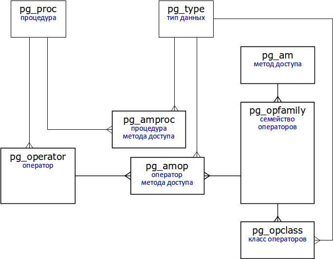 Индексы в PostgreSQL — 2 - 1