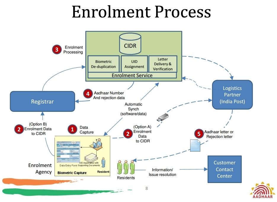 Как устроен AADHAAR — самая большая биометрическая система в мире - 2