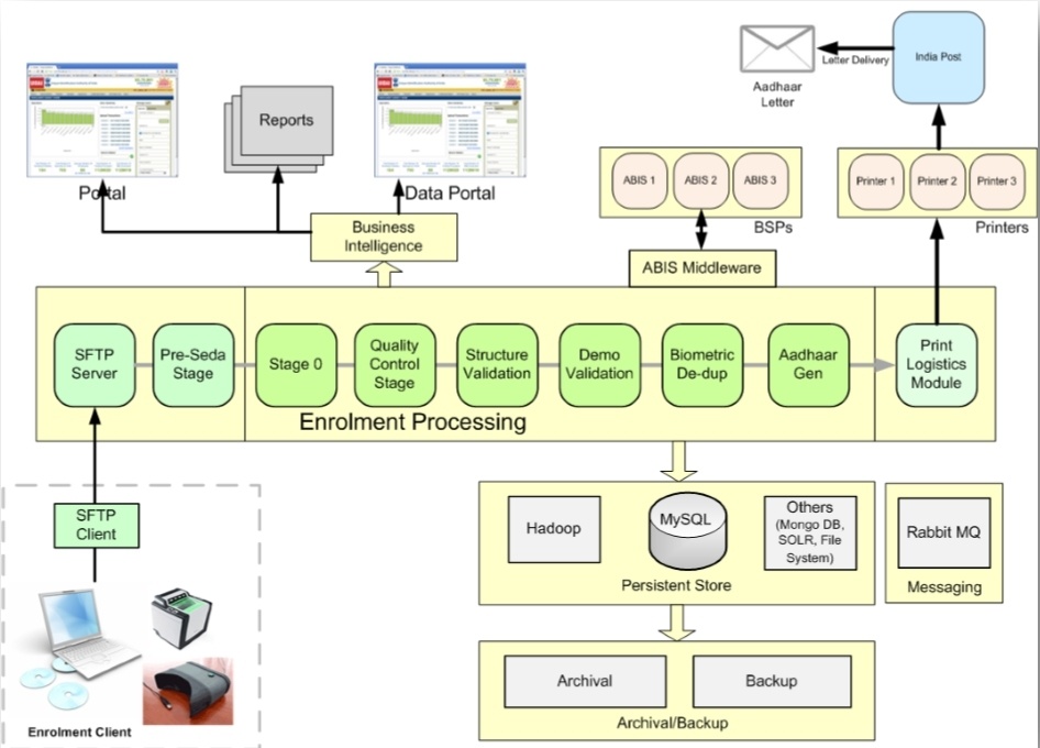 Как устроен AADHAAR — самая большая биометрическая система в мире - 3 Как устроен AADHAAR — самая большая биометрическая система в мире - 3