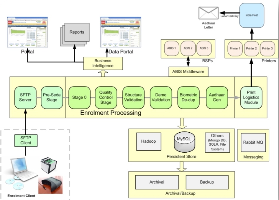 Как устроен AADHAAR — самая большая биометрическая система в мире - 3