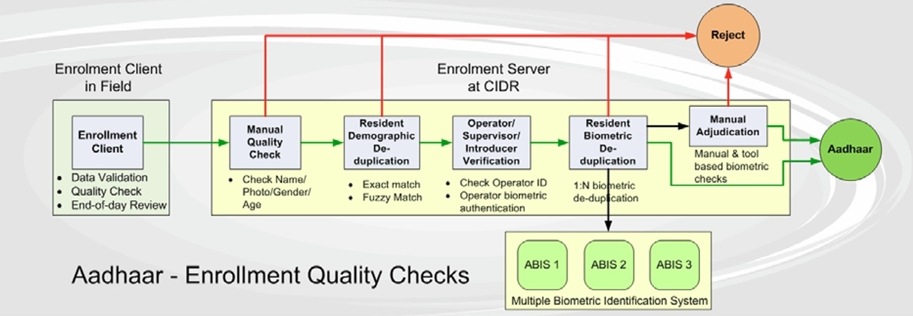 Как устроен AADHAAR — самая большая биометрическая система в мире - 5 Как устроен AADHAAR — самая большая биометрическая система в мире - 5