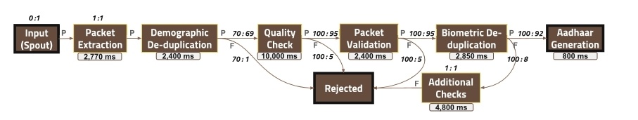 Как устроен AADHAAR — самая большая биометрическая система в мире - 6