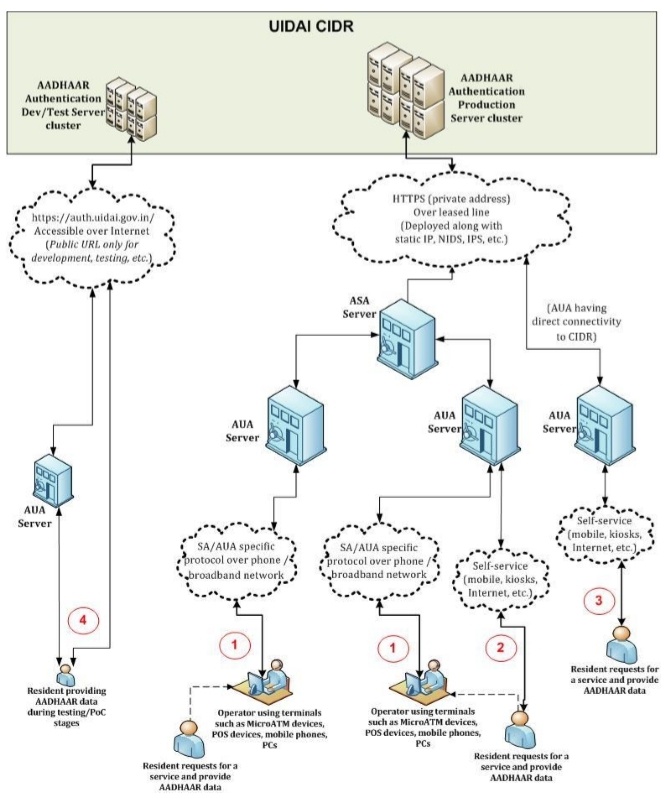 Как устроен AADHAAR — самая большая биометрическая система в мире - 7 Как устроен AADHAAR — самая большая биометрическая система в мире - 7