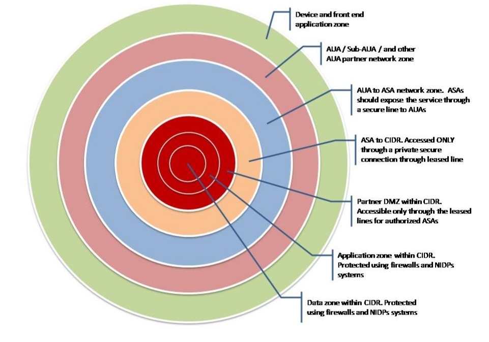 Как устроен AADHAAR — самая большая биометрическая система в мире - 9 Как устроен AADHAAR — самая большая биометрическая система в мире - 9