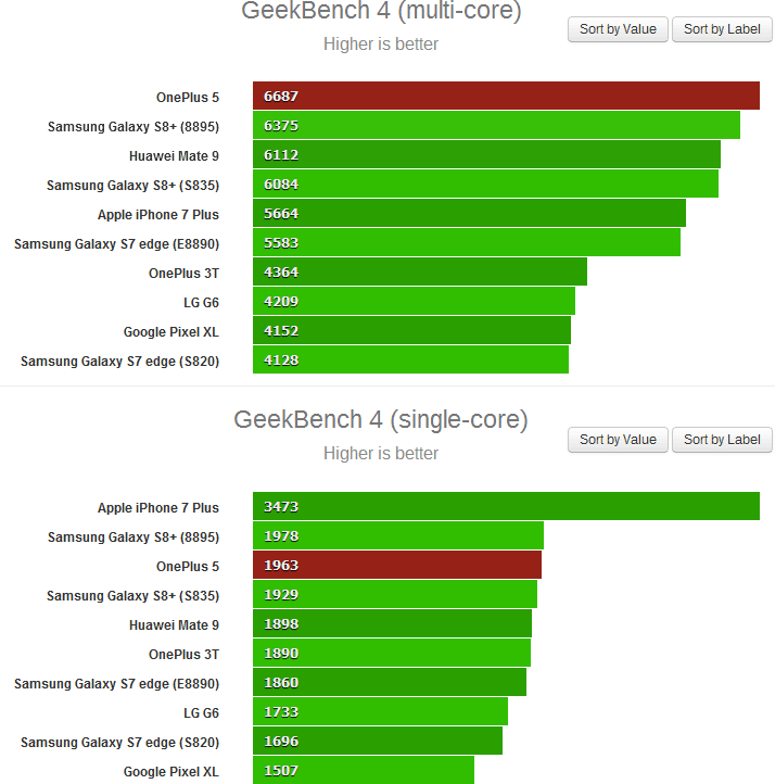 Появились результаты смартфона OnePlus 5 в тесте GeekBench