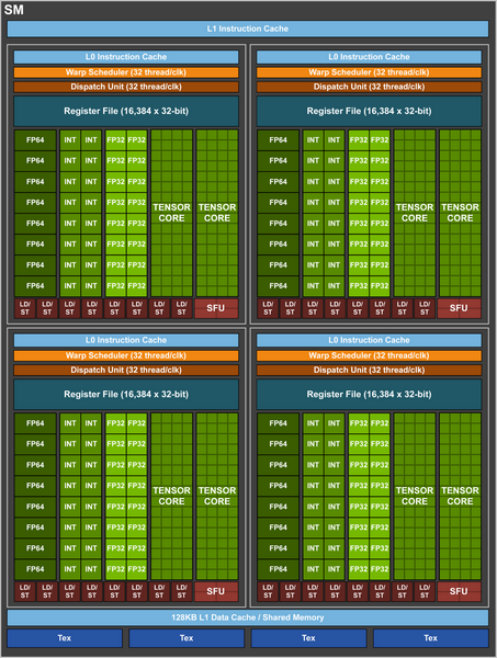 Nvidia представила монструозный GPU GV100 и ускоритель Tesla V100