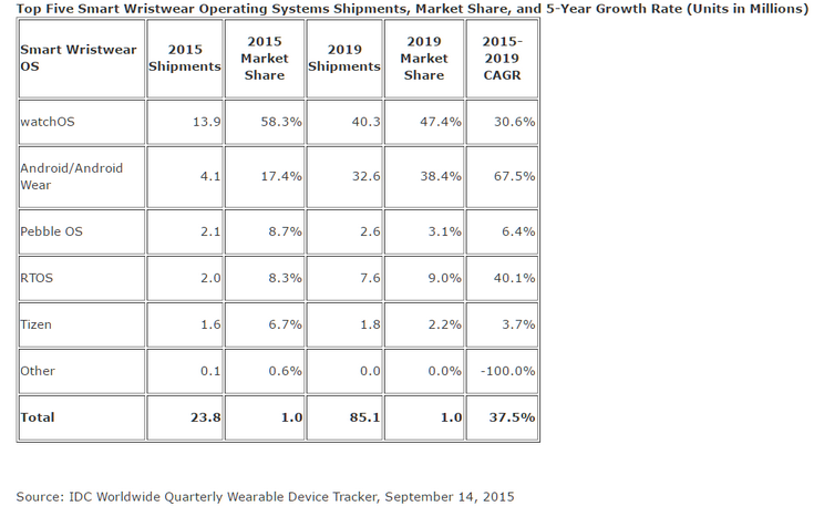 Умных часов с Tizen сейчас продаётся больше, чем устройств с Android Wear