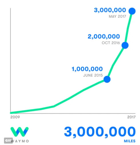 Беспилотные электромобили Waymo проехали по дорогам общего пользования более 3 млн миль