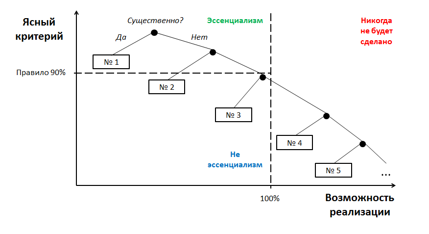 Эссенциализм - Дерево решений