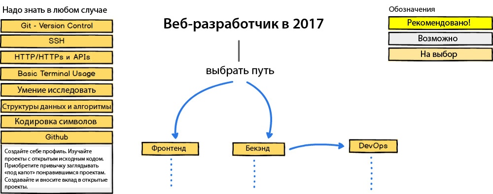 Как стать веб-разработчиком в 2017 году — план действий - 1