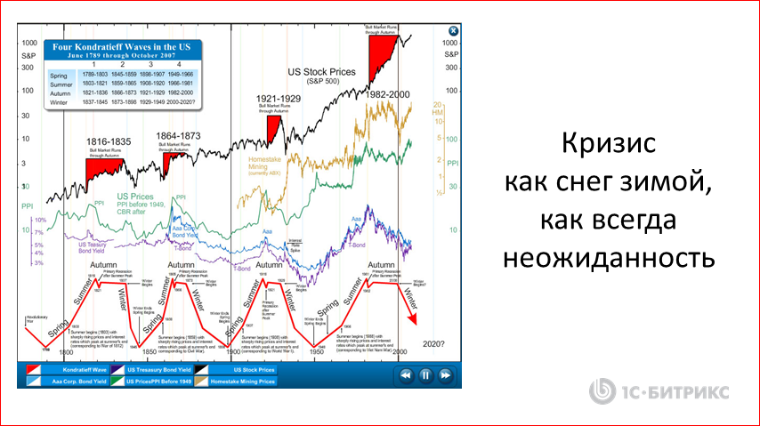 Реалистичные стратегии IТ-компании в кризис - 3