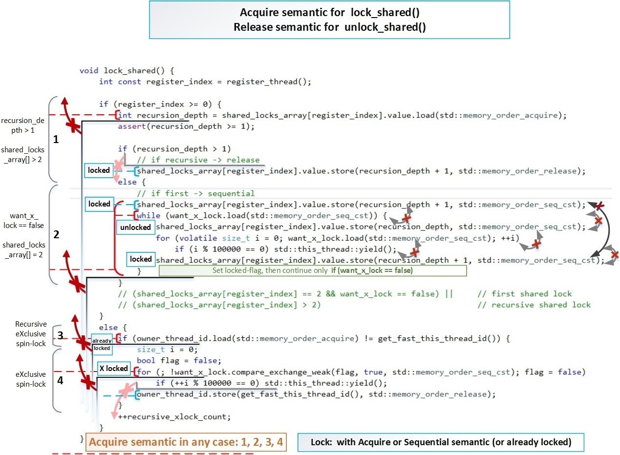 Ускоряем std::shared_mutex в 10 раз - 23 image