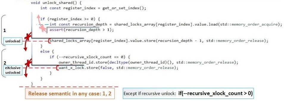 Ускоряем std::shared_mutex в 10 раз - 24 image