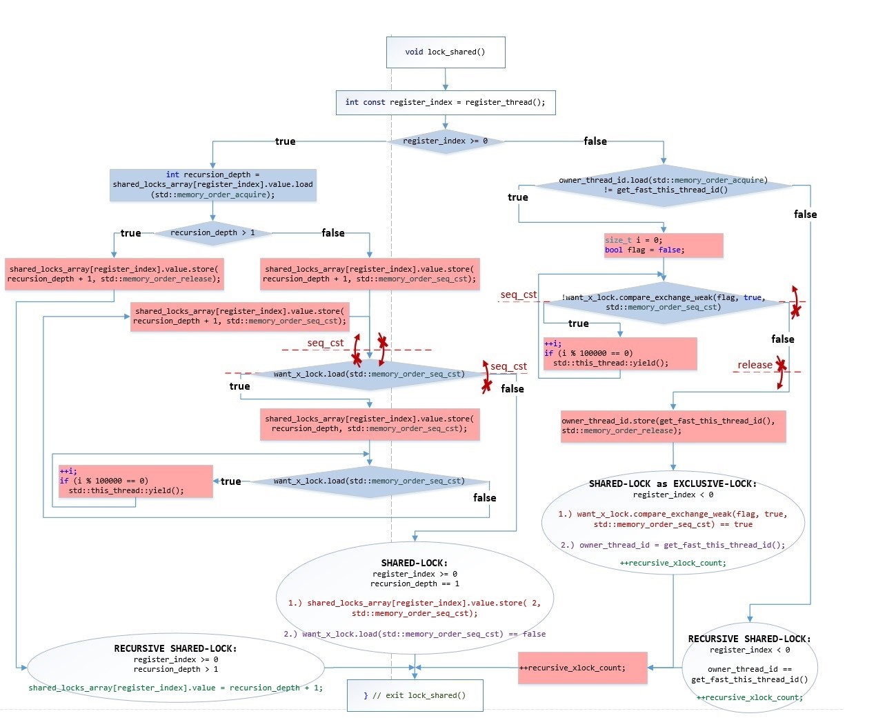 Ускоряем std::shared_mutex в 10 раз - 25 image